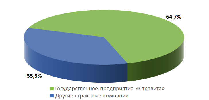 доля взносов